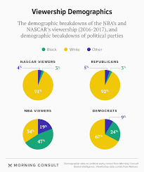 Nascar racing has become one of the most popular sports in america and its popularity is increasing every year. The Nfl Isn T The Only Divisive Sport In America