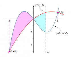 help online tutorials fill partial area between function