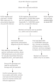 Diagnosis And Initial Management Of Acute Hiv Infection American Family Physician