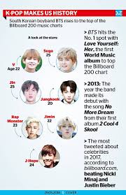 Khaleej Times South Korean Boyband Bts Becomes The First Facebook