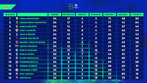 Polish ekstraklasa to choose a partner for the league ott. Ekstraklasa Games Pro Fifa 21 Jagiellonia Z Legia Bija Sie O Mistrza 11 12 Kolejka Podsumowanie Sport Tvp Pl