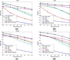 The introduced algorithm is a switching filter which identifies the noisy pixels and then corrects them by using median filter. Multi Denoising Based Impulse Noise Removal From Images Using Robust Statistical Features And Genetic Programming Springerlink