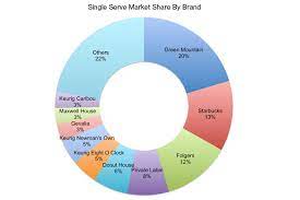 It comes with a matte finish look that enhances the look of your kitchen with its greatness that brews your preferred coffee. Keurig Green Mountain Revenue Growth Drivers And Product Innovation Headwinds Nasdaq Gmcr Seeking Alpha