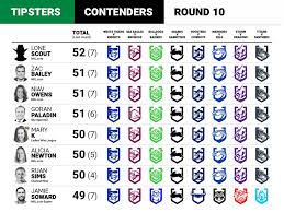 Join us for the 2021 afl season and all go head to head to stake claim of the greatest tipper and walk away with the grand prize of $1,000! Nrl Tipping 2021 Round 10 Expert Tips Predictions Nrl