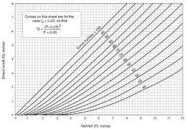 Scs Runoff Curve Number Method Introduction Professor Patel