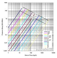 steam pipe online pressure drop calculator