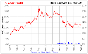 if i buy gold coins or bars now what if the price goes down