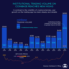 Five important indicators for successful trading. Institutional Crypto Trading On Coinbase Reaches Record Volume