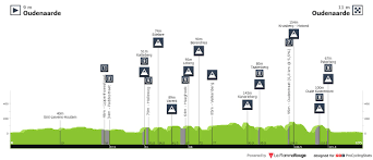 Perfecte signalisatie op het parcours. Ronde Van Vlaanderen Tour Des Flandres We 2020 One Day Race Results