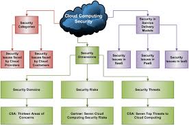 With this, it has also brought several security threats and challenges. A Survey On Gaps Threat Remediation Challenges And Some Thoughts For Proactive Attack Detection In Cloud Computing Sciencedirect