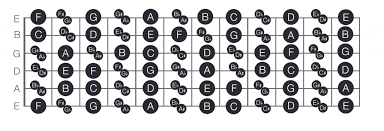 How To Find Memorise The Notes On The Guitar Fretboard