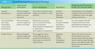Theoretical Perspectives Social Science Research Sociology Dissertation Motivation