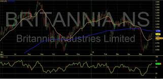 Britannia Share Price 500825 Stock Price Charts News