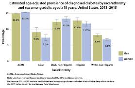 Learn vocabulary, terms, and more with flashcards, games, and other study tools. New Cdc Report More Than 100 Million Americans Have Diabetes Or Prediabetes Cdc Online Newsroom Cdc