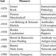 History Of Immunology Adapted From Jerne 1974 Download