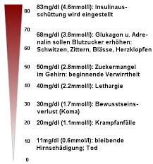 Durch den blutzucker wird die energieversorgung der zellen sichergestellt. Blutzucker Ubersicht