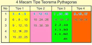 Maybe you would like to learn more about one of these? Trik Mudah Rumus Pythagoras Dengan Tabel Kedai Mipa