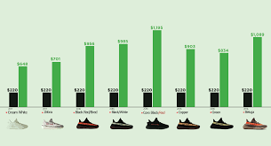 yeezy resale prices the stockx guide on reselling