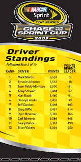 Check out the latest nascar sprint cup driver statistics at the spread. Nascar Sprint Cup Series News Notes Auto Club Speedway The Spokesman Review