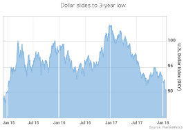 Dollar Hits Fresh 3 Year Low After Mnuchin Cheers Weaker