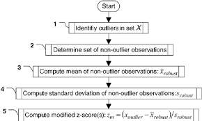 Flow Chart For Determining Modified Z Scores Of Outliers