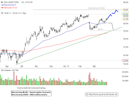 Wal Mart Stock Wmt Price Symbol History Market Today