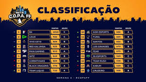 Download gameguardian 101.0 for android for free, without any viruses, from uptodown. Veja Tabela Atualizada Com Os Pontos Da 6Âª Semana Da C O P A Free Fire Vgbr