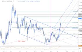 silver price outlook xag usd breakout testing uptrend