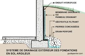 Epingle Par Armel Richard Sur Fuite Sous Sol En 2020 Drainage Maison Drainage Solutions De Drainage