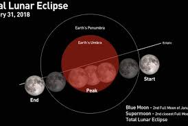 Beberapa fakta bulan pink supermoon yang akan terlihat malam ini. Gerhana Bulan Total Bersamaan Dengan Supermoon Dan Bluemoon Republika Online