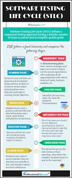 Software Testing Life Cycle Stlc Defines The Sequential Testing Approach Having A Definit In 2020 Software Testing Testing Life Cycle Software Development Life Cycle