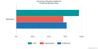 University Of Southern California Graduation Rate