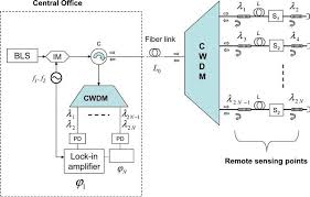 One common port with four channels and a 1310 nm upgrade port. Schematic Of The Proposed Cwdm Network For Supporting N Self Referenced Download Scientific Diagram