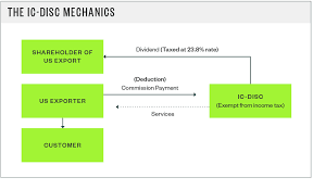 Maybe you would like to learn more about one of these? How Ic Discs Can Increase Your Tax Savings Moss Adams