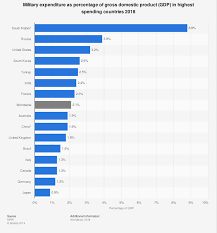 military expenditure as percentage of gdp in highest