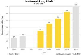 3 coupons and 19 deals which offer up to 79% off , free shipping and extra sale. Wiggle Verkauft Bike24 Wieder An Vorbesitzer Sazbike De