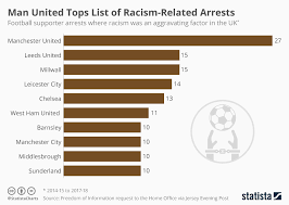 Chart Man United Tops List Of Racism Related Arrests Statista