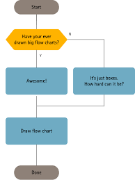 These expressions use several shapes, including the geometric ones, to show the. How To Make An Easy To Read Flowchart By Janna Cameron Ux Planet