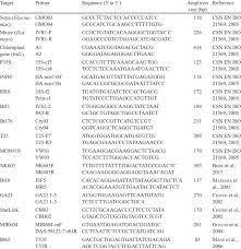 We don't have enough data for ` y038 irina set 237 `. List Of Primers And Methods Used For Gmo Screening And Identifi Cation Download Table