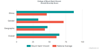 College Of Mount Saint Vincent Diversity Racial