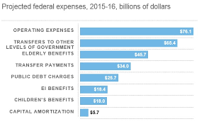 2015 Canadian Federal Budget Wikipedia