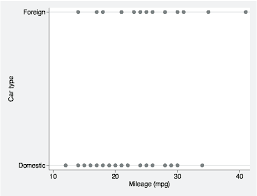 Figure 1 From Speaking Stata Graphing Categorical And