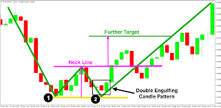 Mw Patterns In Forex Double Top And Double Bottom Sir Forex