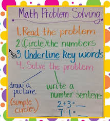 Math Problem Solving Strategies That Work Math Problem Solving Anchor Chart Math Problem Solving 1st Grade Math