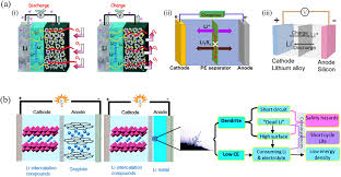 In the end, a dead lithium ion battery won't take any charge. A Review For Modified Li Composite Anode Principle Preparation And Challenge