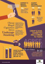 Use or possession of drugs including heroin, morphine, opium, cocaine and cannabis can result in punishments from whipping to imprisonment and, for those found to be trafficking drugs, capital punishment. Primary Cause Of Underage Smoking Is Easy Availability Of Cheap Illegal Cigarettes A Survey Show