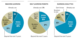 artificial intelligence survey of it professionals