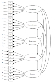 Cfa is often used to evaluate the. Confirmatory Factor Analysis Learning Statistics With Jamovi