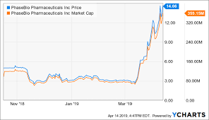 Why Ive Started A Small Short In Phasebio Pharmaceuticals