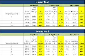 January 21 2018 Usps Rate Increase How Will It Impact Your